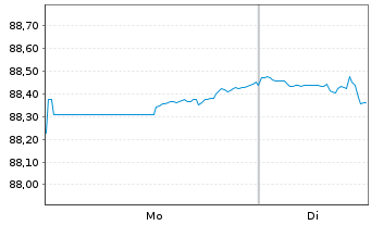 Chart Verizon Communications Inc. DL-Notes 2022(22/32) - 1 Week