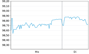 Chart Verizon Communications Inc. DL-Notes 2025(35) - 1 Week