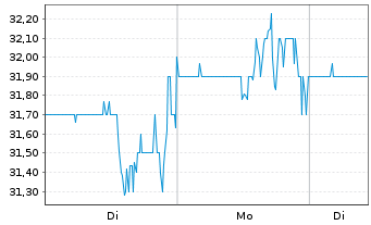 Chart Vericel Corp. - 1 Week