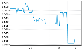 Chart VerifyMe Inc. - 1 Woche