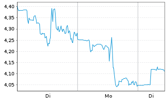 Chart Veritone Inc - 1 Woche