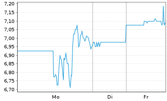 Chart Verrica Pharmaceuticals Inc. - 1 Week