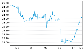 Chart Versant Media Group Inc. - 1 Week