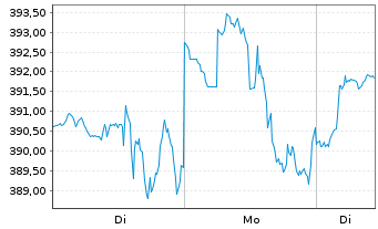 Chart Vertex Pharmaceuticals Inc. - 1 Woche