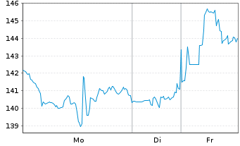 Chart Vertiv Holdings Co. - 1 Woche
