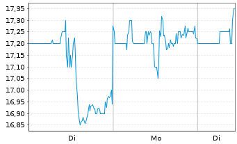 Chart Vertex Inc. Cl.A - 1 Woche