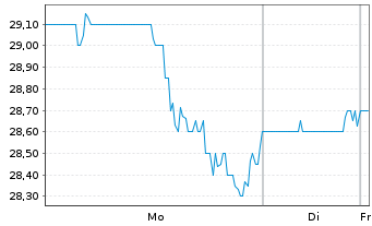 Chart Pursuit Att.+Hospitality Inc. - 1 Woche