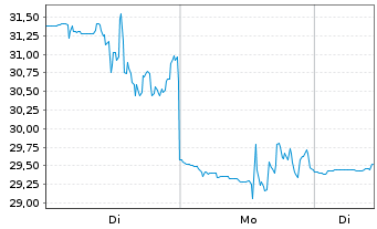Chart Viasat Inc. - 1 Woche