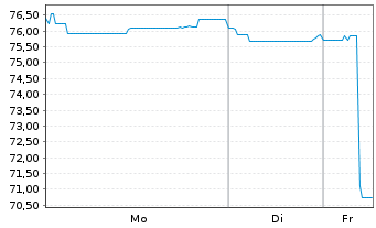 Chart Paramount Global DL-Notes 2020(20/50) - 1 Week