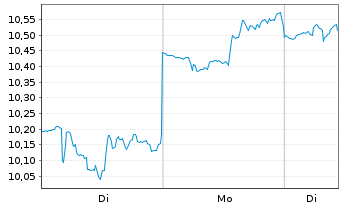 Chart Viatris Inc. - 1 Woche