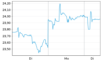 Chart Vici Properties Inc. - 1 Woche