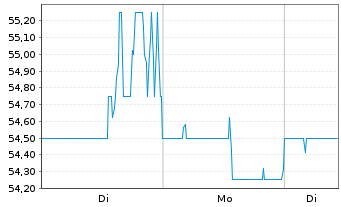 Chart Victory Capital Holdings Inc. Cl.A - 1 Woche