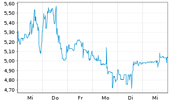 Chart Quantum X Labs Inc. - 1 Woche