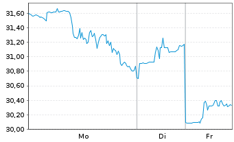 Chart Viking Therapeutics Inc. - 1 Week