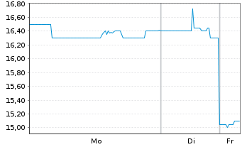 Chart Vipshop Holdings Ltd. - 1 Woche