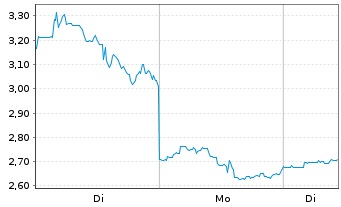 Chart Virgin Galactic Holdings Inc. - 1 Woche
