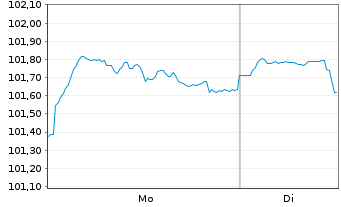 Chart Virginia Electric & Power Co. 2024(24/34)Ser.C - 1 Week