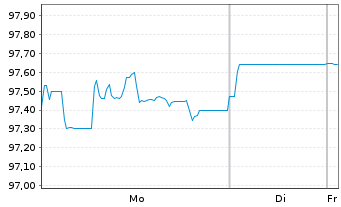 Chart Virginia Electric & Power Co. 2024(24/54)Ser.D - 1 Week