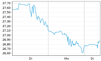 Chart Viridian Therapeutics Inc. - 1 Week
