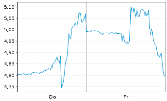 Chart VisionWave Holdings Inc. - 1 Woche