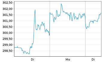 Chart VISA Inc. - 1 Woche