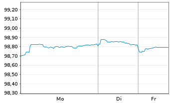 Chart VISA Inc. DL-Notes 2017(17/27) - 1 Week