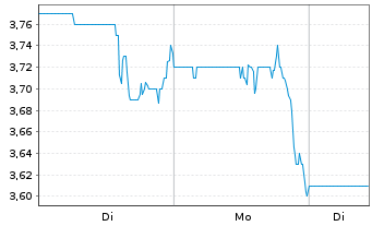 Chart VirTra Inc. - 1 Woche