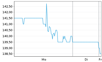 Chart Virtus Investment Partners Inc - 1 Woche