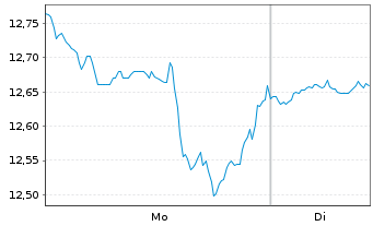 Chart Vishay Intertechnology Inc. - 1 Woche