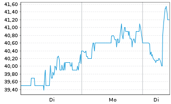 Chart Vista Oil & Gas S.A.B. de C.V. - 1 Week