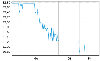 Chart Visteon Corp. - 1 Woche