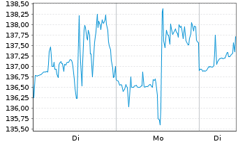 Chart Vistra Corp. - 1 Woche
