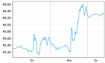 Chart The Vita Coco Company Inc. - 1 Woche