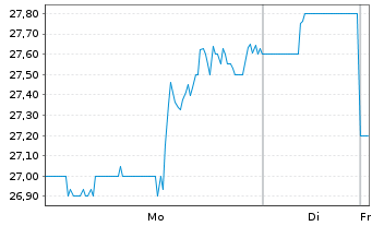 Chart Vital Farms Inc. - 1 Woche