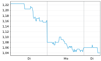 Chart Vivani Medical Inc. - 1 Woche