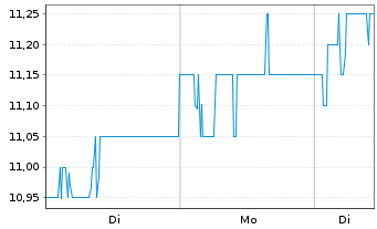 Chart Vodafone Group PLC Spons.ADRs - 1 Woche