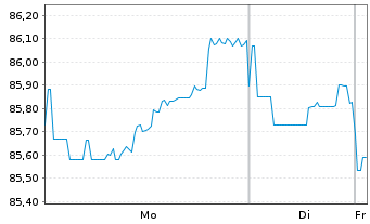 Chart Vodafone Group PLC DL-Notes 2013(13/43) - 1 Week