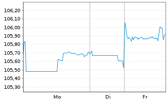 Chart Vodafone Group PLC DL-FLR Notes 2019(29/79) - 1 Week