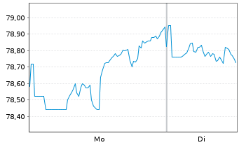 Chart Vodafone Group PLC DL-Notes 2019(19/50) - 1 Week