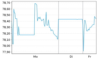 Chart Vodafone Group PLC DL-FLR Notes 2021(21/81) - 1 Week