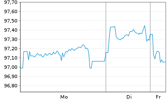 Chart Vodafone Group PLC DL-Notes 2024(24/54) - 1 Week