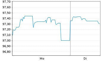 Chart Vodafone Group PLC DL-Notes 2024(24/64) - 1 Week