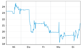 Chart Vogenx Inc. - 1 Woche