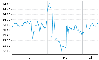 Chart 2x Bitcoin Strategy ETF - 1 Woche