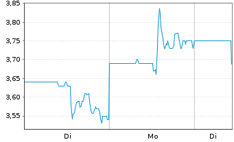 Chart Empery Digital Inc. - 1 Woche