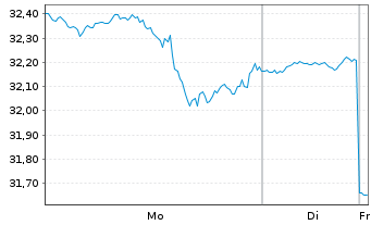Chart Vontier Corp. - 1 Woche