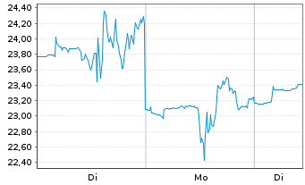 Chart Voyager Technologies Inc. Reg. Shares Cl. A o.N. - 1 Woche