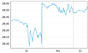 Chart Vornado Realty Trust - 1 Woche