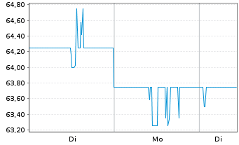 Chart Voya Financial Inc. - 1 Woche