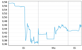 Chart Voyager Therapeutics Inc. - 1 Woche